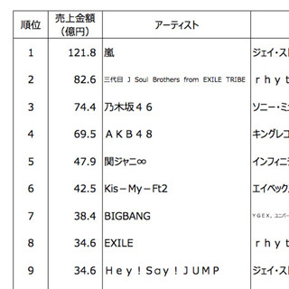 嵐、2016年のアーティスト別トータルセールス1位に - 4年連続で歴代TOP