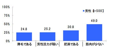 50代男性の悩みの2位は 肥満である 1位は マイナビニュース