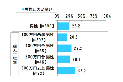 50代男性の悩みの2位は 肥満である 1位は マイナビニュース