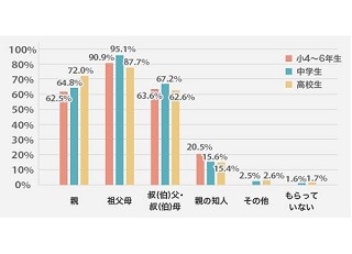 子どものお年玉、適切だと思う金額は?