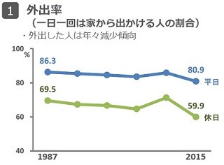 外出する人が過去最低に