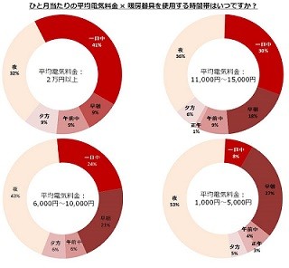 暖房を一日中つけっぱなしだと電気代はどうなる?