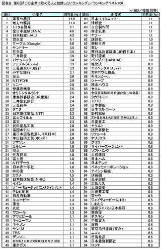 結婚したい人気企業ランキング、1位は? - 2位地方公務員、3位トヨタ