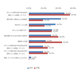 貯めたポイントの使い方、日本と中国でどう違う?