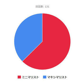 年収1,000万円超の人は「ミニマリスト」 or 「マキシマリスト」?