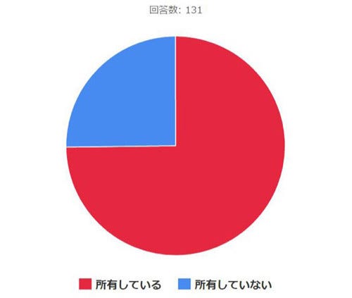 年収1 000万円の人の マイカー所有率 はどのくらい マイナビニュース