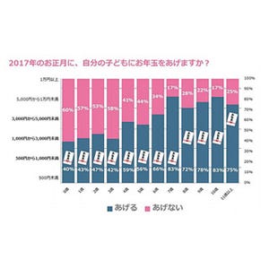 子供から預かったお年玉、使ったことある?