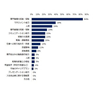 ミドル世代の転職、面接官が重視するポイントは?