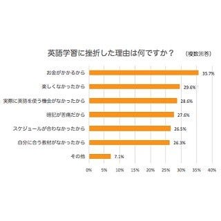 英語学習に挫折した理由 1位は マイナビニュース