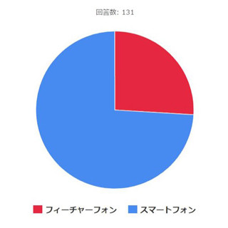 年収1,000万円超の人は「スマホ派」 or 「ガラケー派」?