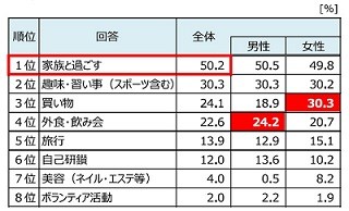 プレミアムフライデーの過ごし方、1位は?