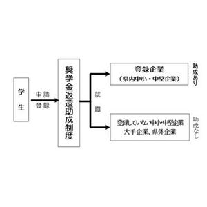 富山県、UIJターン就職した理工系院生に奨学金の返還助成