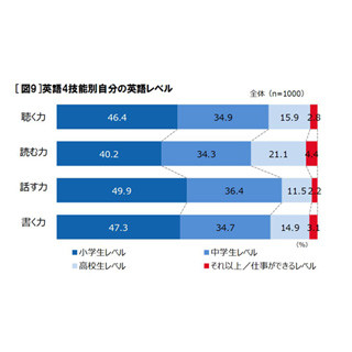 日本人の英語力、半数近くが「自分は小学生レベル」と回答