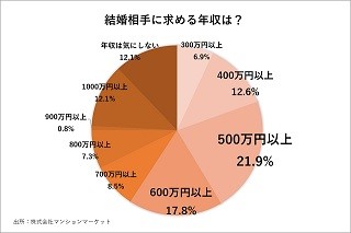 結婚後にマイホーム購入希望の女性は8割超 - 結婚相手に求める年収は?