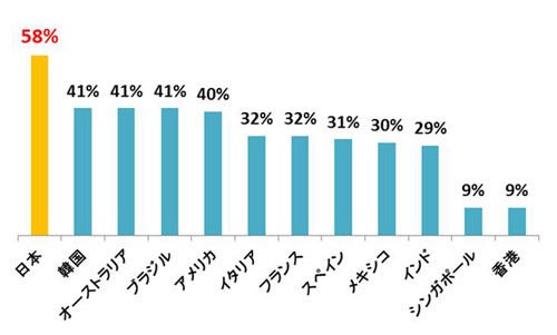 日本のミレニアル世代は内向き 海外旅行をしていない人の割合が世界一に マイナビニュース