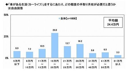 新成人が車を購入する際の予算は マイナビニュース