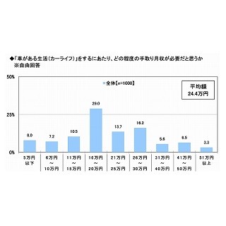 新成人が車を購入する際の予算は?