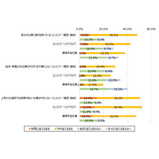 仕事に対する誇り、事務系社員よりもエンジニアの方が高い