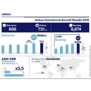 エアバス、2016年の納入機数688機で過去最高--純受注は731機