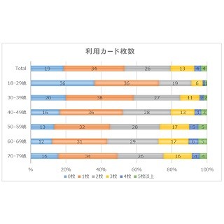 年収2,000万円以上でプラチナカード利用は●%