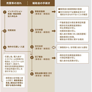 40歳未満の中古住宅購入者に最大65万円を補助 - 国交省