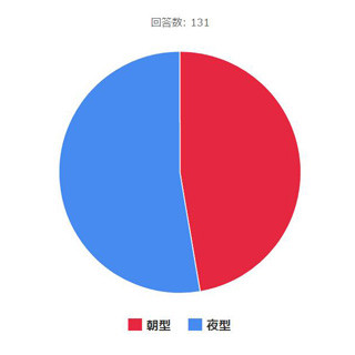 年収1,000万円の人は「朝型」と「夜型」どちらが多い?