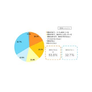 ダイエットで引き締めたい部位、男性は「お腹」に集中 - 女性は?