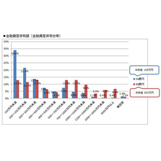 30代シングルの約5割が「貯蓄0」!? - 20～30代の貯蓄事情を徹底分析