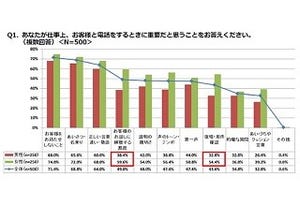 電話対応で上司に最も注意されるポイントとは?