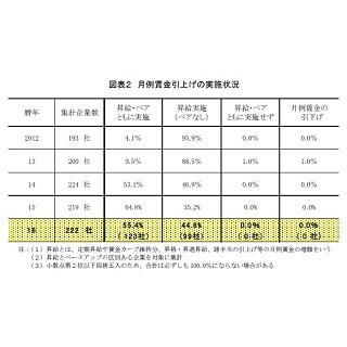 月例賃金引上げ額、3年連続2％超えの6,812円