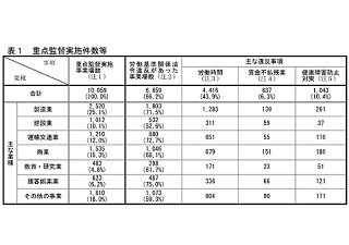 違法な長時間労働、4割超の事業所で確認