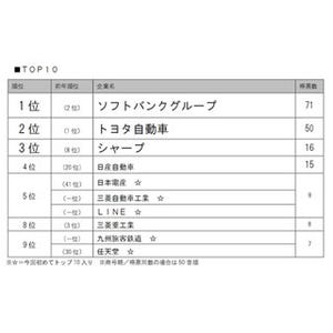 社長が注目している会社ランキング第1位は? - 2位トヨタ、3位シャープ