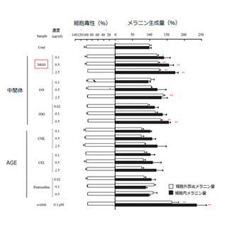 AGEがシミ・そばかすの原因となるメラニン産生を促進させることが判明