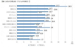 働く女性の目標、最も多いのは?