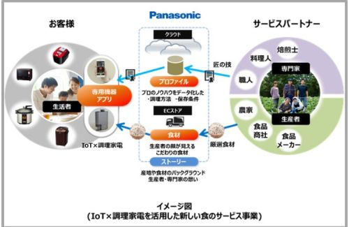 パナソニック Iot 調理家電でプロの味を再現する新サービス マイナビニュース