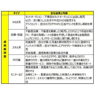 会社員も堂々と副業ができる時代に!? - イマドキの副業事情