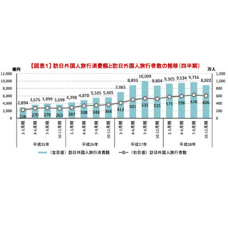 訪日外国人の年間旅行消費額、過去最高を更新