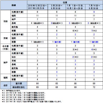 スカイマーク 仙台 神戸線再開 7 1から1日2往復 マイナビニュース