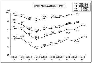 大卒の就職内定率85%、12月時点の過去最高に