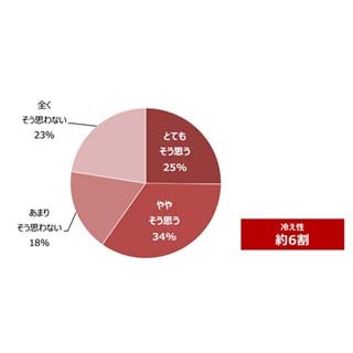 末端冷え性の人の4割が「風邪をひきやすい」 - 頭痛・腰痛・不眠も自覚