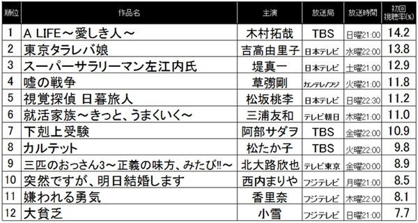 木村拓哉 A Life 冬ドラマ初回視聴率トップ フジはワースト3占める マイナビニュース