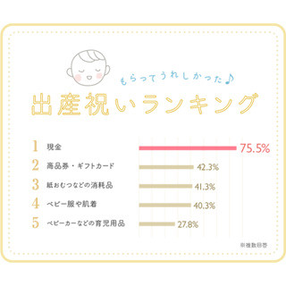 友人への出産祝いの相場とは 5 000円以上10 000円未満が40 以上 マイナビニュース