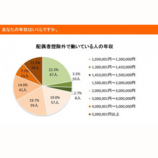 配偶者控除外で働く主婦の年収は?