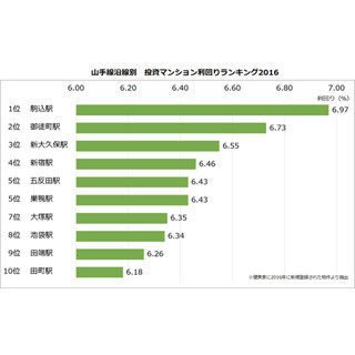 山手線でマンション投資利回り平均が最も高い駅は?