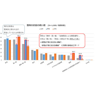 静岡の若者は普段何にお金を使っている? - 県が調査