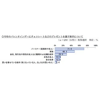 バレンタインの本命チョコにかける予算は?