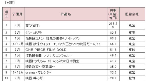 2016年の映画興行収入、過去最高額に - 入場人数も42年ぶりに1.8億人超え