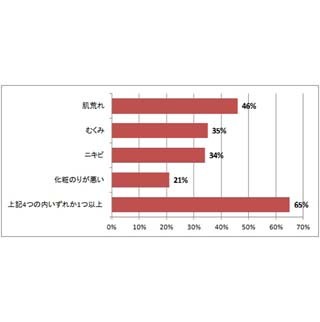 PMSで65%の女性が美容トラブルを経験 - もっとも多い肌トラブルは?