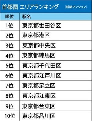 新築物件が人気の市区町村ランキング、1位は東京都のあの区