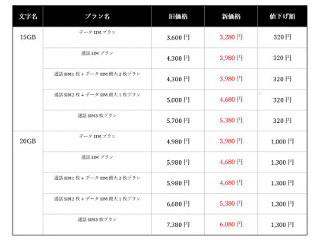 DMM mobileの大容量プランが値下げ、15GBは月額3,280円から利用可能に